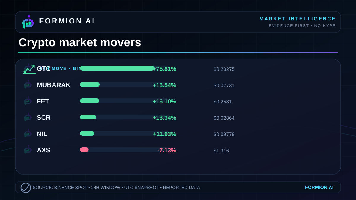 Daily leaders and laggards