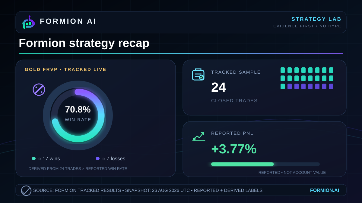 Gold FRVP: the tracked record
