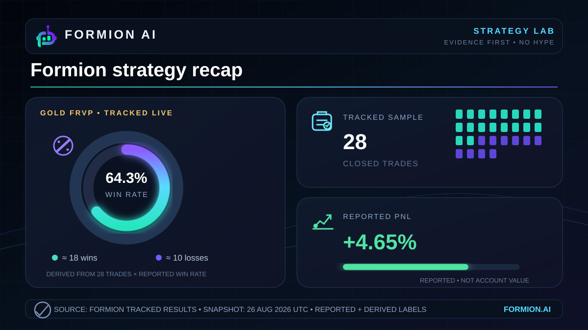 Gold FRVP: tracked results in context