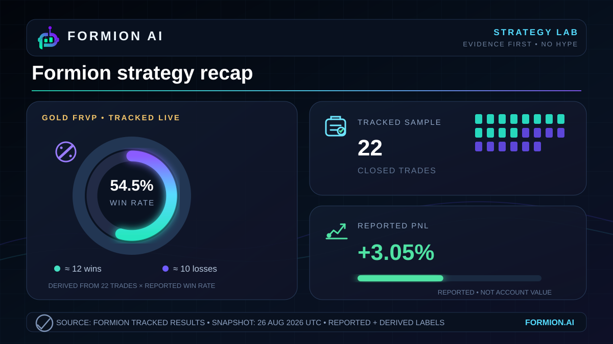 Gold FRVP: the reported results